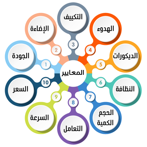 تقييم المطاعم والكوفيهات